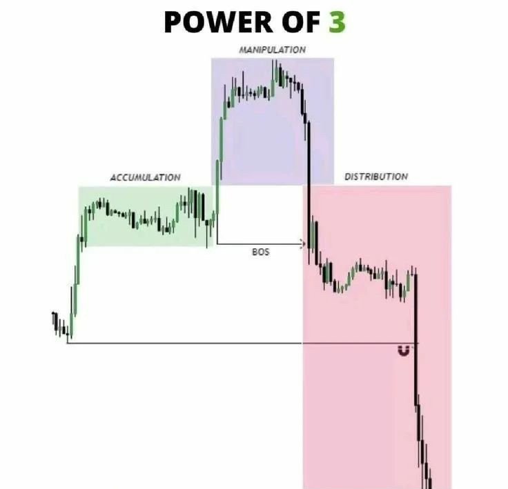القوة الثلاثية Power of 3 Smart Money  Concepts