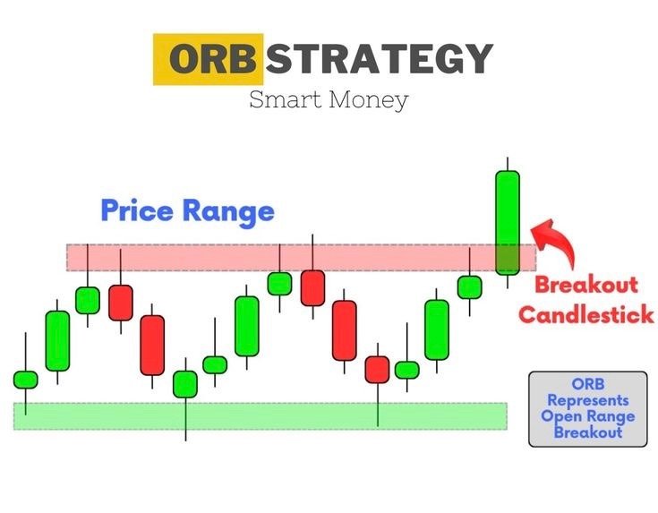 استراتيجية اختراق نطاق الافتتاح (Opening Range Breakout – ORB)